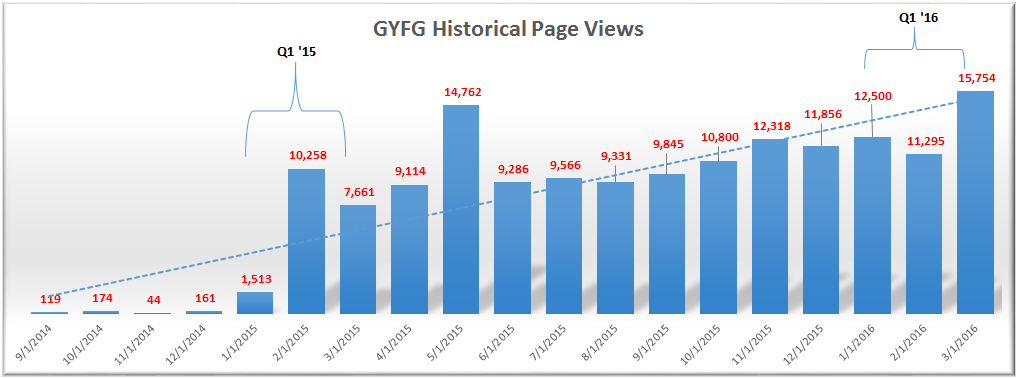 GYFG Historical Traffic at 3-31-16