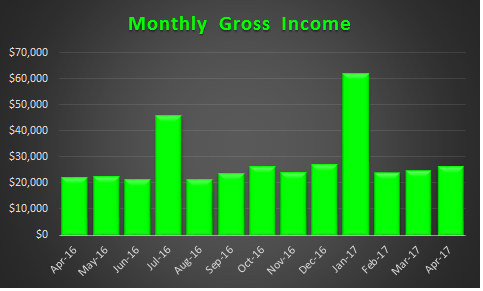 April 2017 Trended Income