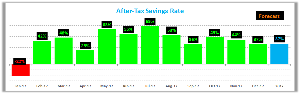 December 2017 Savings Rate
